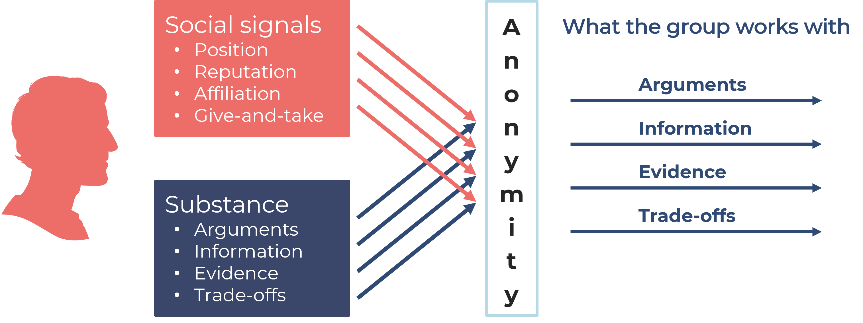 Diagram showing anonymity removing social signals so content is evaluated on substance