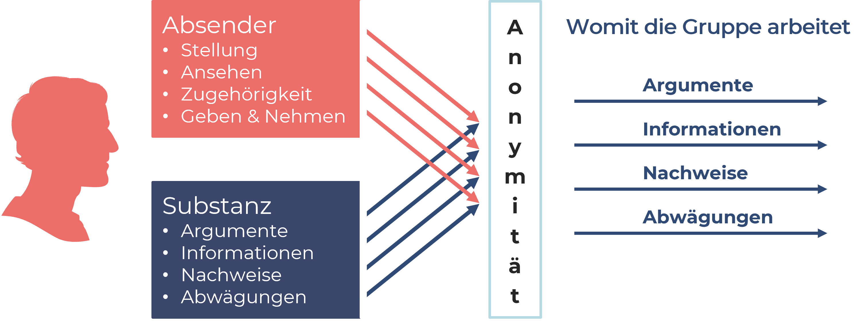 Grafik zeigt, wie Anonymität absenderbezogene Signale herausfiltert, damit Substanz maßgeblich wird.
