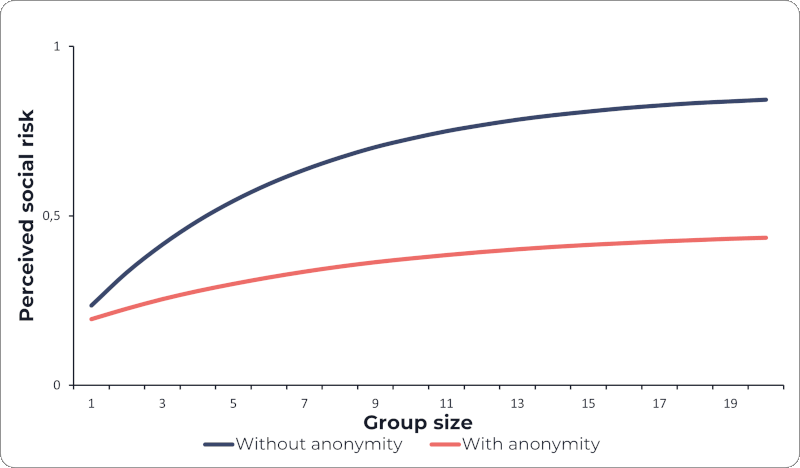 Illustrative chart of anonymity reducing the perceived social risk as groups grow. (not to scale)