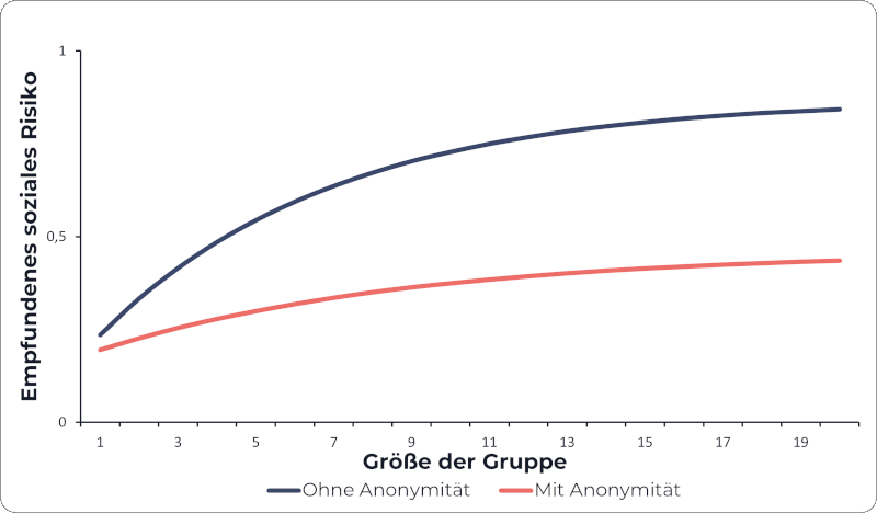 Illustrative Grafik, die den Zusammenhang von wachsender Gruppengröße und gesteigertem Risikoempfinden zeigt.