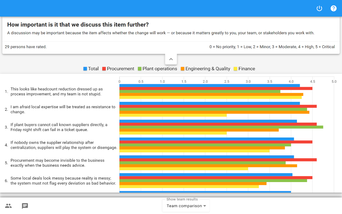 Screenshot of a XLeap Results chart comparing discussion-priority ratings across stakeholder groups, including Procurement, Plant operations, Engineering & Quality, and Finance.