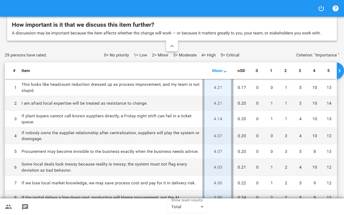 Screenshot of an XLeap Results table showing discussion-priority ratings for change-workshop items, with scores and item-level response detail such as variation in participant ratings.