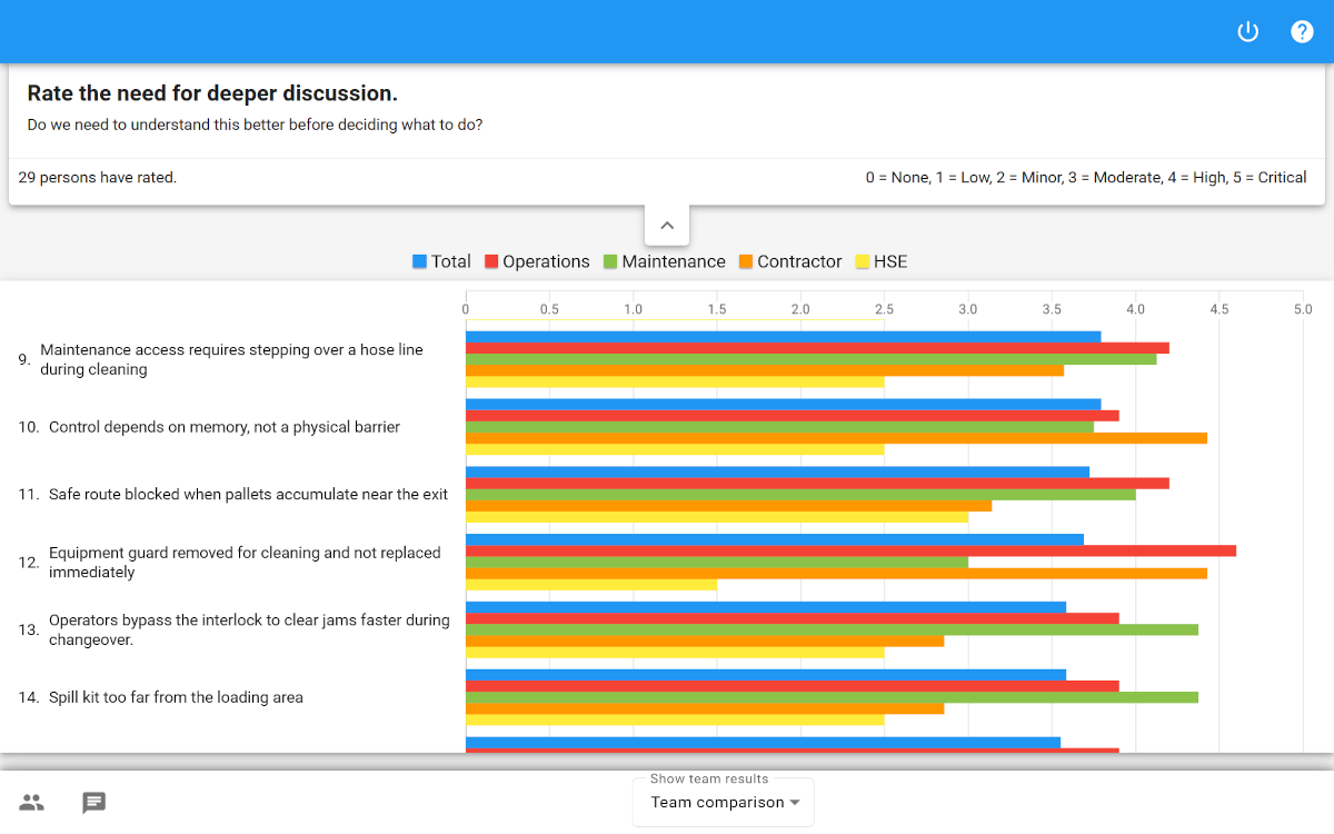 Screenshot of an XLeap Results chart comparing how Operations, Maintenance, Contractor, and HSE participant groups rate the need for deeper discussion of HSE observations.