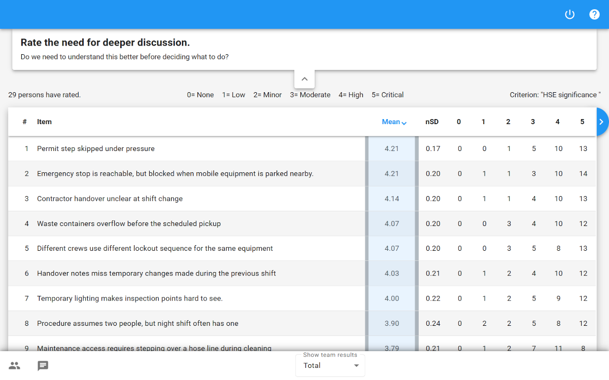 Screenshot of an XLeap Results table showing HSE observations sorted by mean rating, with the distribution of participant ratings from None to Critical.