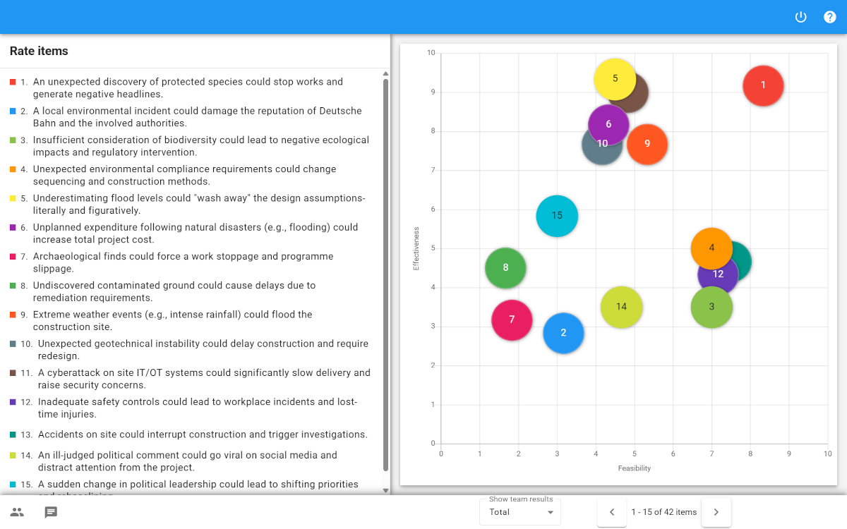 Screenshot of an XLeap multi-criteria chart showing intervention options plotted on Feasibility and Effectiveness axes, with each option displayed as a numbered point.