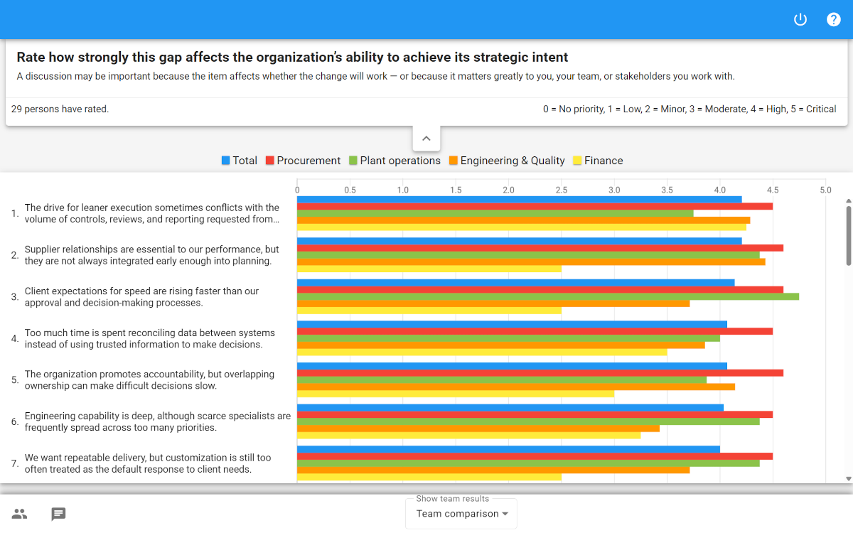 Screenshot of an XLeap bar chart comparing participants’ Importance ratings for capability gaps by participant group, showing how different participant groups rated the same gaps.