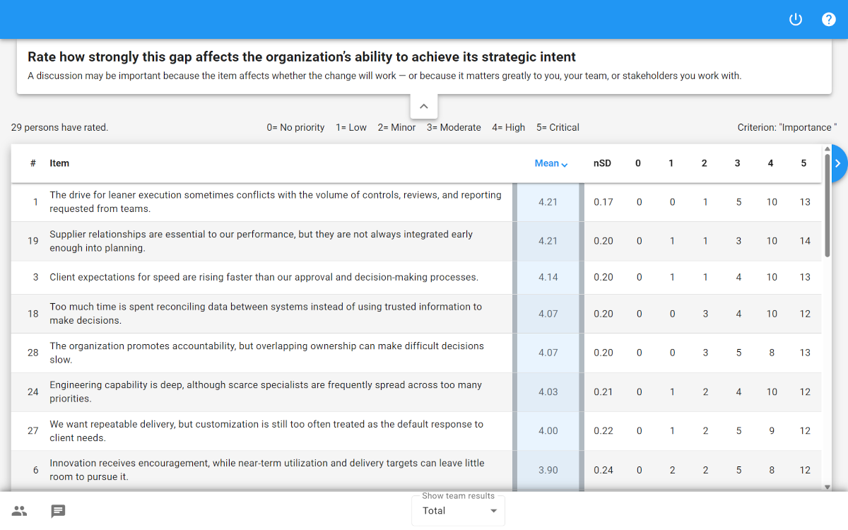 Screenshot of an XLeap Results table ranking capability gaps by participants’ Importance ratings for their effect on strategic intent, with scores and item-level response detail such as variation in participant ratings.