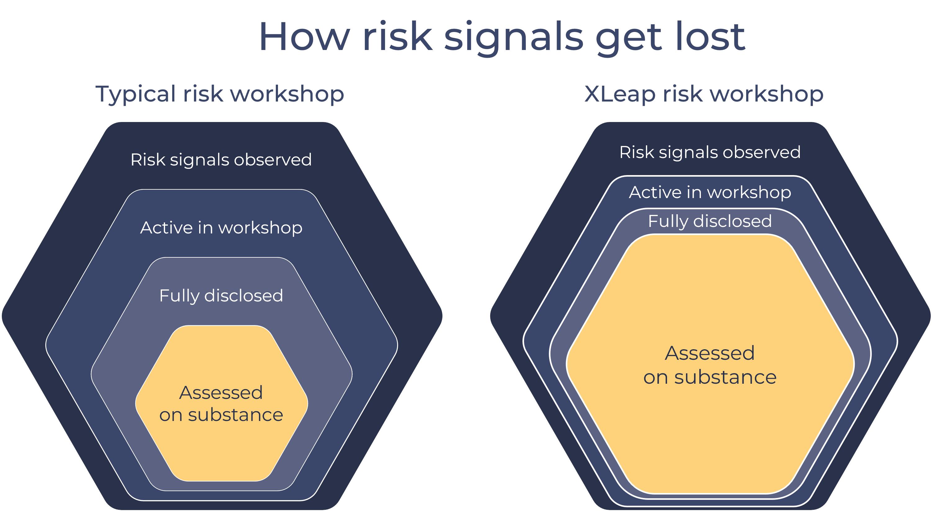 Schematic showing that in an XLeap risk workshop more relevant risk signals are captured to be assessed on substance.