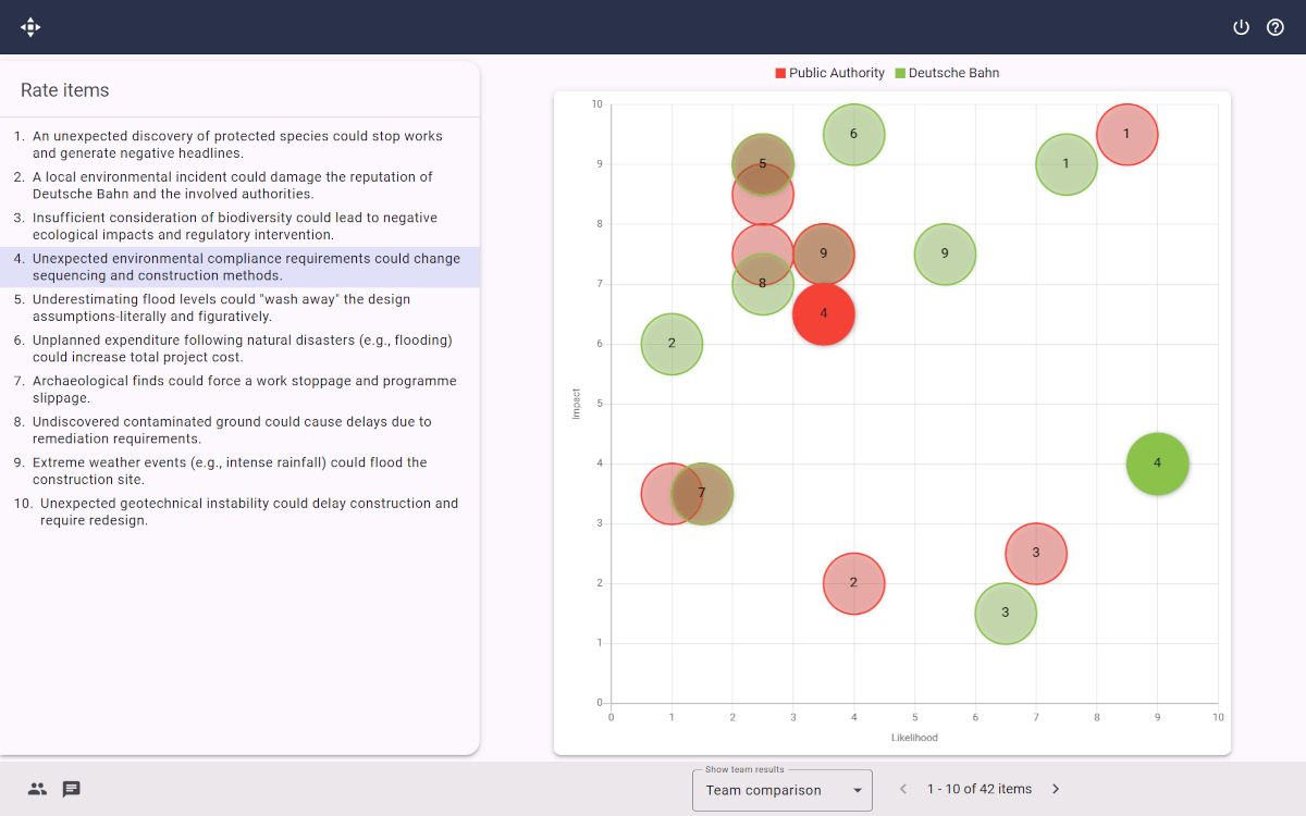 Screenshot of an XLeap Multi-criteria results chart comparing mean ratings of two subgroups. Item 4 is highlighted for comparison.