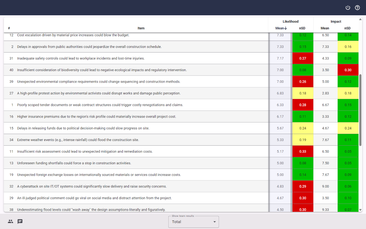 Screenshot of an XLeap Multi-criteria results table showing normalized Standard deviation color coded in red/yellow/green traffic light scheme.