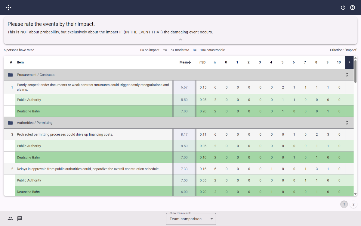 Screenshot of an XLeap Results table for one criterion sorted by folder giving detailed results for the group as a whole and two participant subgroups. 